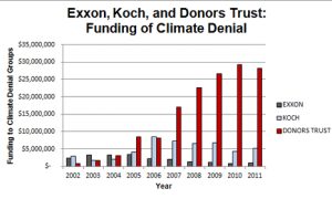 funding of climate denial