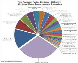 total foundation funding