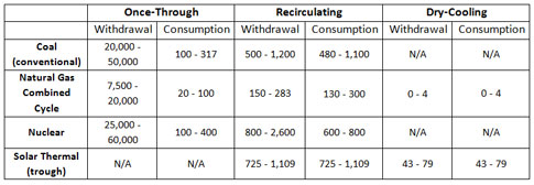 Table-Power-Plant-Water-Withdrawals-and-Consumption-by-Type-of-Plant