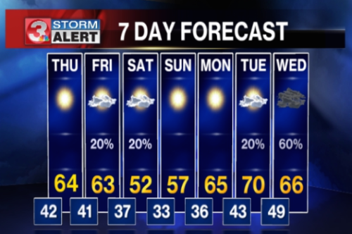 Forecast-550x353