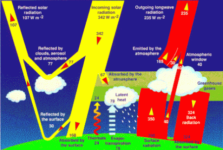 Cloud forcing