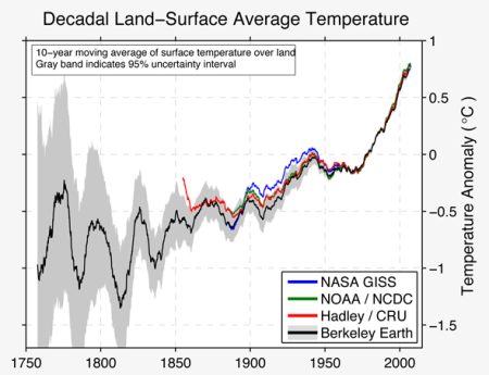 global temp rise